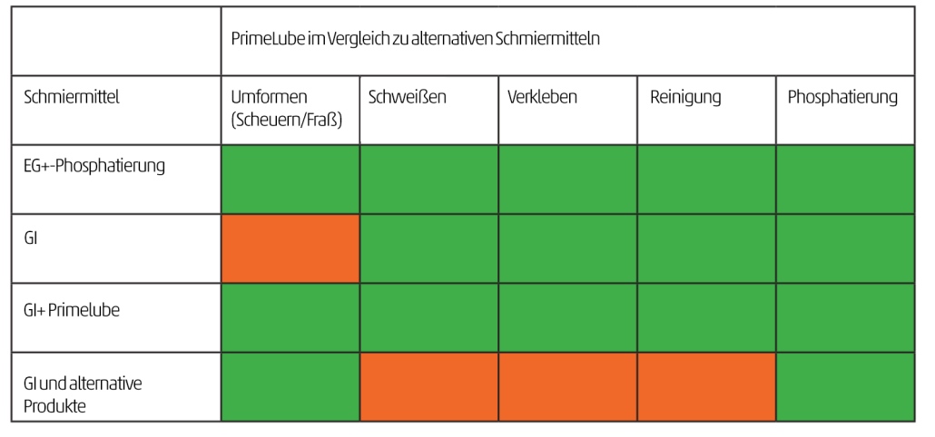 PrimeLube im Vergleich