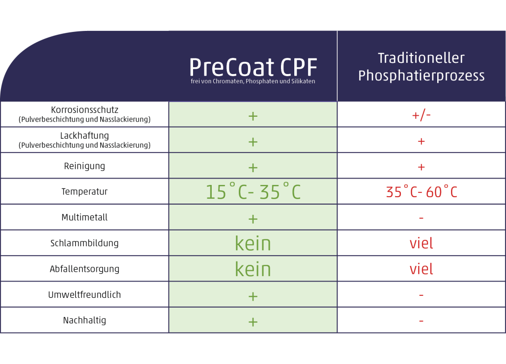 PreCoat CPF Vorteile